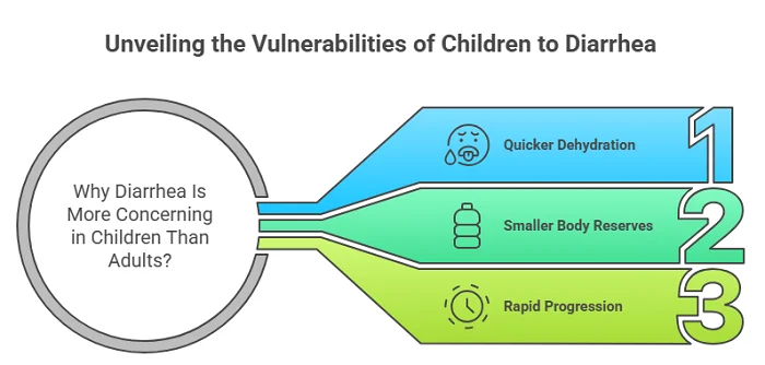 diarrhea dangers for kids
