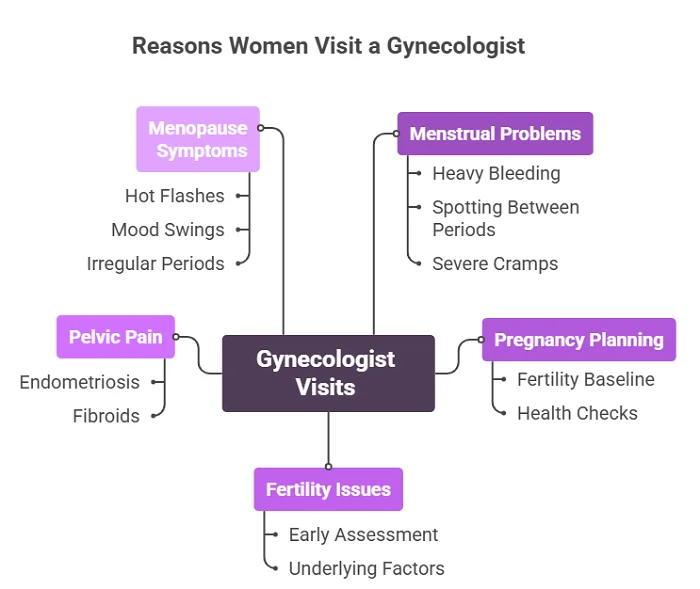 reasons to visit a gynecologist