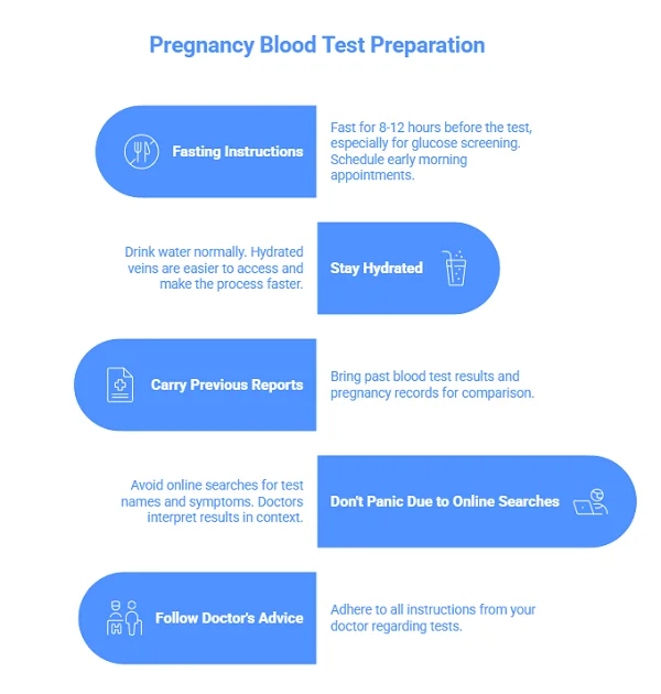 Pregnancy Blood Test Preparation