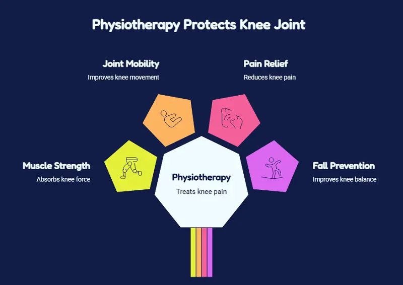 How Physical Therapy Helps Protect Knee Joint