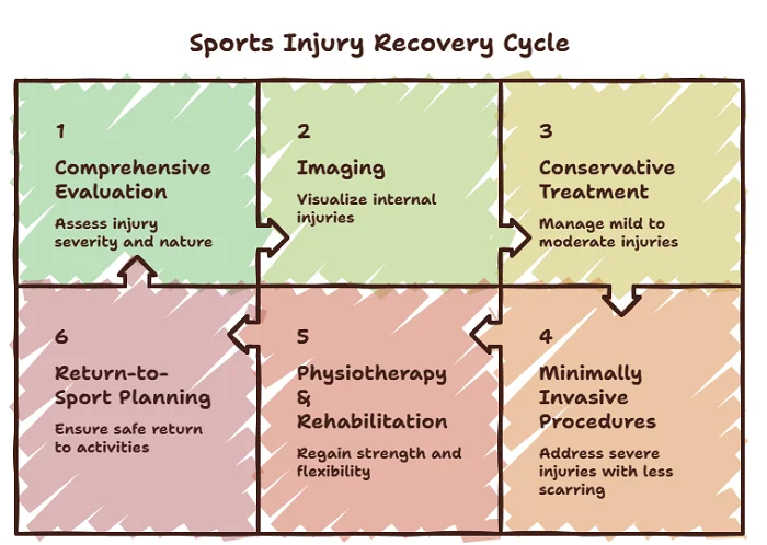 sports injury treatment